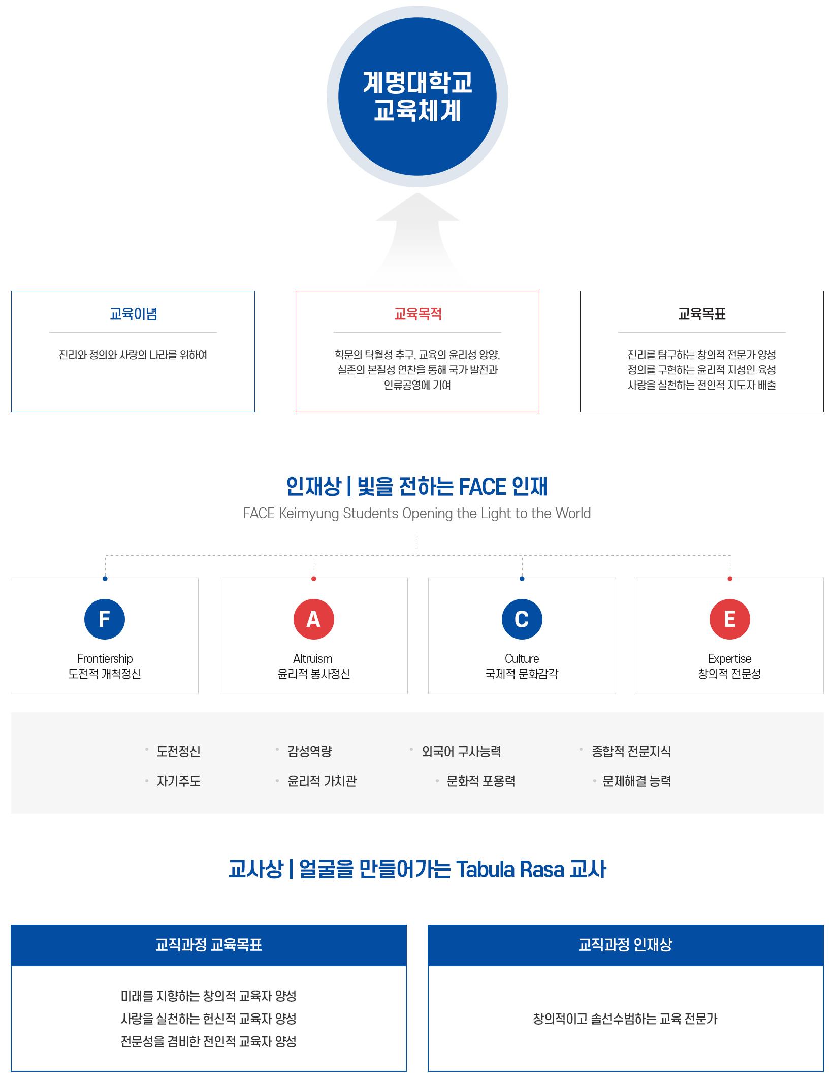 교직과정 교육목표 및 인재상